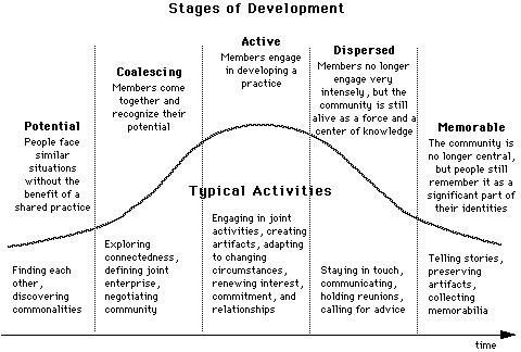 CoP Development Stages